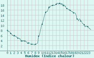 Courbe de l'humidex pour Bagnres-de-Luchon (31)