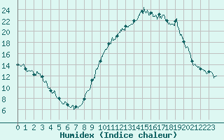 Courbe de l'humidex pour Annecy (74)