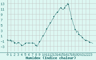Courbe de l'humidex pour Vichy (03)