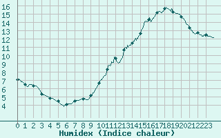 Courbe de l'humidex pour Angers-Beaucouz (49)