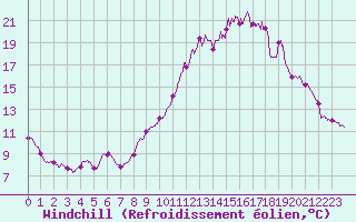 Courbe du refroidissement olien pour Ploumanac