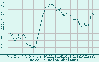 Courbe de l'humidex pour Hyres (83)