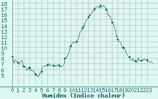 Courbe de l'humidex pour Bziers Cap d'Agde (34)