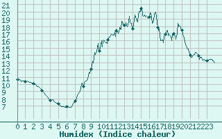 Courbe de l'humidex pour Saint-Chamond-l'Horme (42)