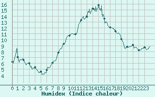 Courbe de l'humidex pour Bastia (2B)