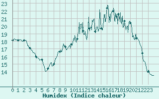 Courbe de l'humidex pour Caen (14)