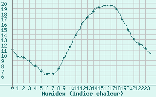 Courbe de l'humidex pour Nort-sur-Erdre (44)