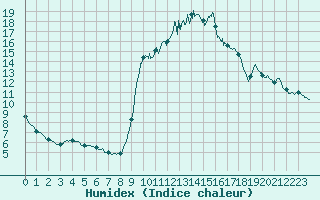 Courbe de l'humidex pour Nmes - Courbessac (30)