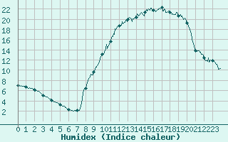 Courbe de l'humidex pour Formigures (66)