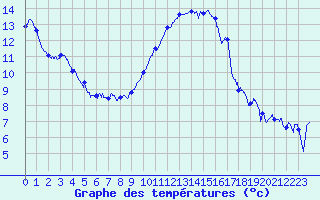 Courbe de tempratures pour Caen (14)