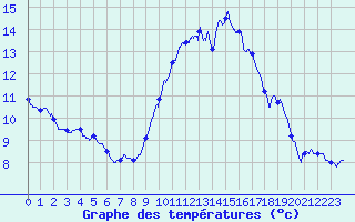 Courbe de tempratures pour Angers-Beaucouz (49)