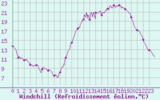 Courbe du refroidissement olien pour Auxerre-Perrigny (89)