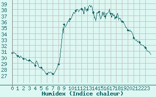 Courbe de l'humidex pour Solenzara - Base arienne (2B)