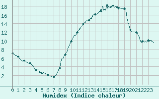 Courbe de l'humidex pour Abbeville (80)