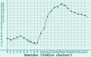 Courbe de l'humidex pour Alenon (61)