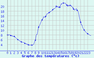 Courbe de tempratures pour Bozel (73)