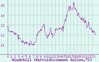Courbe du refroidissement olien pour Le Havre - Octeville (76)