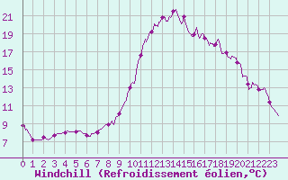 Courbe du refroidissement olien pour La Mure-Argens (04)