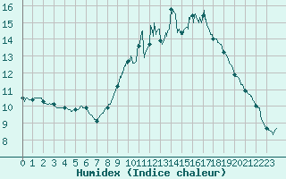 Courbe de l'humidex pour Dax (40)