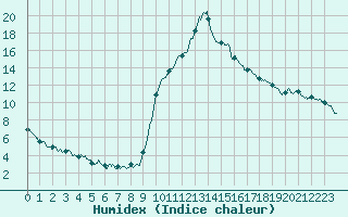 Courbe de l'humidex pour Pau (64)