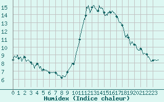 Courbe de l'humidex pour Nice (06)