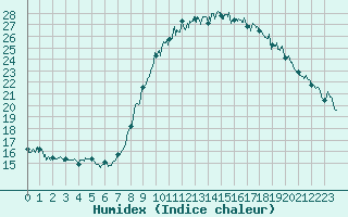 Courbe de l'humidex pour Perpignan (66)