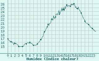 Courbe de l'humidex pour Limoges (87)