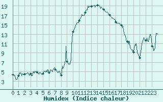 Courbe de l'humidex pour Albi (81)