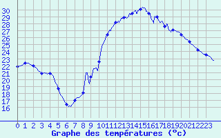 Courbe de tempratures pour Fraisans (39)
