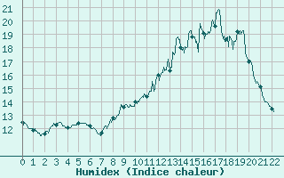 Courbe de l'humidex pour Louvign-du-Dsert (35)