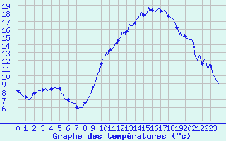 Courbe de tempratures pour Dax (40)