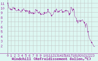 Courbe du refroidissement olien pour Nevers (58)