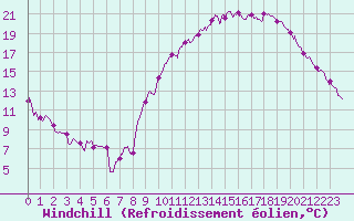 Courbe du refroidissement olien pour Dole-Tavaux (39)