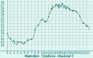 Courbe de l'humidex pour Cazaux (33)