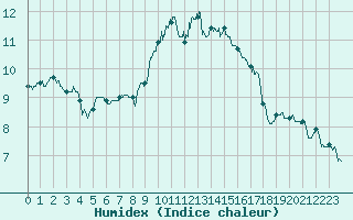 Courbe de l'humidex pour Cap Gris-Nez (62)