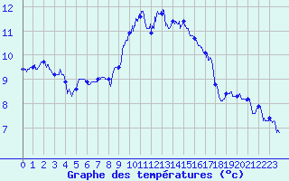 Courbe de tempratures pour Cap Gris-Nez (62)