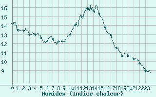 Courbe de l'humidex pour Tours (37)