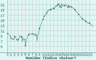 Courbe de l'humidex pour Brest (29)