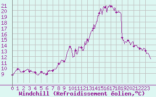 Courbe du refroidissement olien pour Villacoublay (78)
