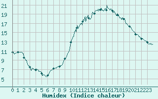 Courbe de l'humidex pour Auch (32)