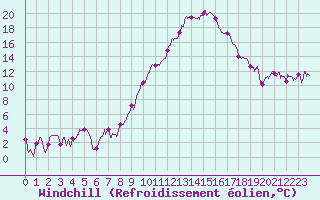 Courbe du refroidissement olien pour Bourg-Saint-Maurice (73)