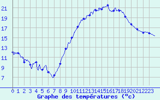 Courbe de tempratures pour Troyes (10)