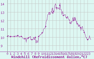 Courbe du refroidissement olien pour Dax (40)