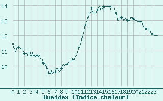 Courbe de l'humidex pour Rouen (76)
