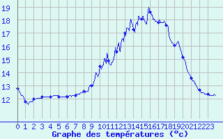Courbe de tempratures pour Scill (79)