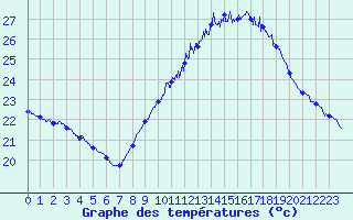 Courbe de tempratures pour Salon-de-Provence (13)