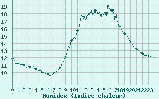 Courbe de l'humidex pour Gourdon (46)