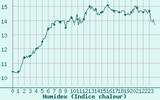 Courbe de l'humidex pour Dieppe (76)