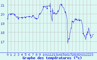 Courbe de tempratures pour Pointe de Chassiron (17)