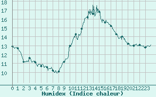 Courbe de l'humidex pour Mont-Saint-Vincent (71)